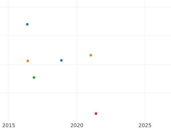 Auction sales chart Kreuzer 1823 -  Coin Value - Baden, Louis I