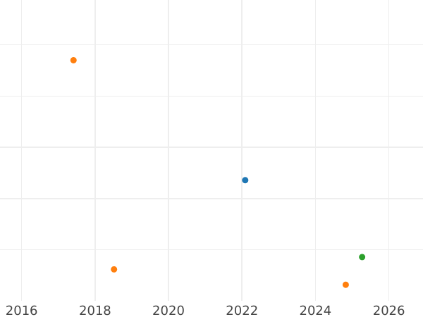 Auktionsverkaufs-Diagramm Kreuzer 1824 - Münze Wert - Baden, Ludwig I