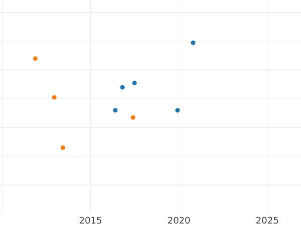 Auction sales chart Kreuzer 1825 -  Coin Value - Baden, Louis I