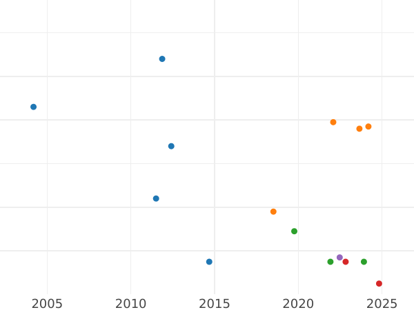 Auction sales chart Kreuzer 1828 -  Coin Value - Baden, Louis I
