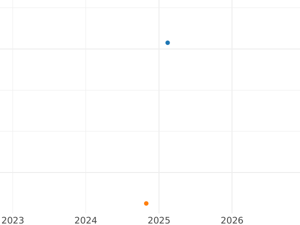 Auction sales chart Kreuzer 1829 -  Coin Value - Baden, Louis I