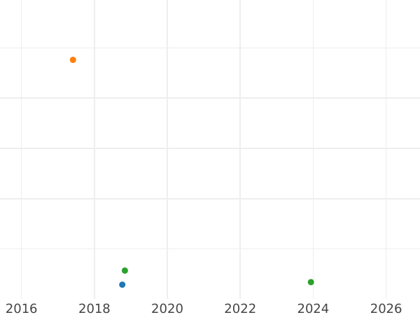 Auction sales chart 3 Kreuzer 1820 "Type 1819-1820" - Silver Coin Value - Baden, Louis I