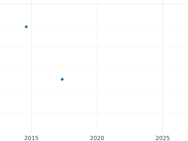 Auktionsverkaufs-Diagramm 3 Kreuzer 1820 "Typ 1820-1825" - Silbermünze Wert - Baden, Ludwig I