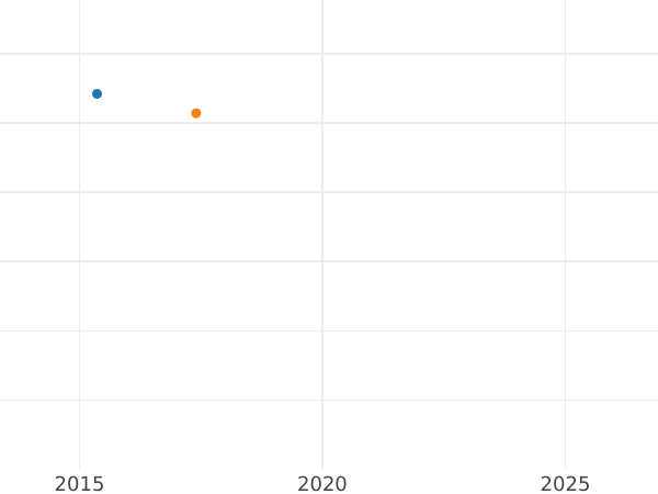 Auktionsverkaufs-Diagramm 3 Kreuzer 1821 - Silbermünze Wert - Baden, Ludwig I