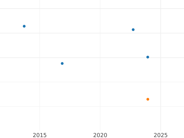 Auction sales chart 3 Kreuzer 1824 - Silver Coin Value - Baden, Louis I