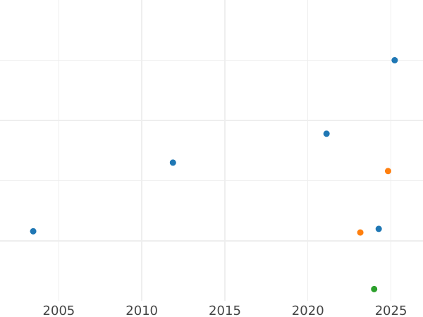 Auction sales chart 3 Kreuzer 1829 - Silver Coin Value - Baden, Louis I