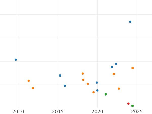 Auktionsverkaufs-Diagramm 3 Kreuzer 1830 - Silbermünze Wert - Baden, Ludwig I
