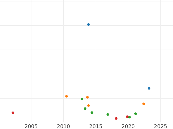 Auction sales chart 6 Kreuzer 1819 - Silver Coin Value - Baden, Louis I
