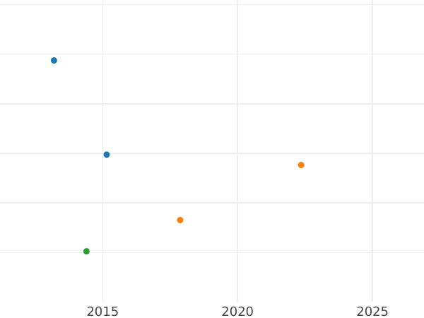 Auction sales chart 6 Kreuzer 1820 - Silver Coin Value - Baden, Louis I