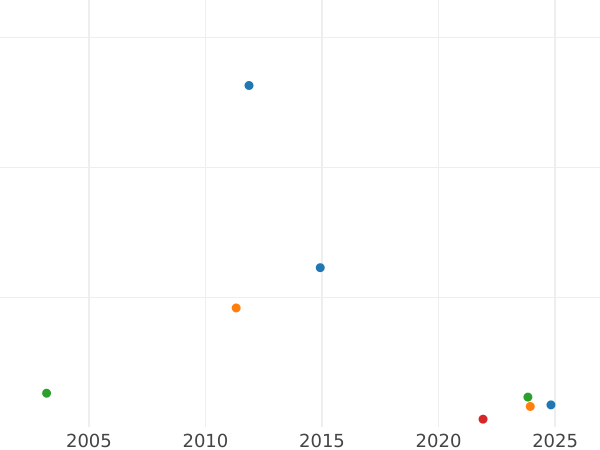 Auction sales chart 6 Kreuzer 1820 "Type 1820-1822" - Silver Coin Value - Baden, Louis I