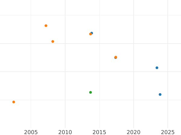 Auktionsverkaufs-Diagramm 6 Kreuzer 1821 - Silbermünze Wert - Baden, Ludwig I