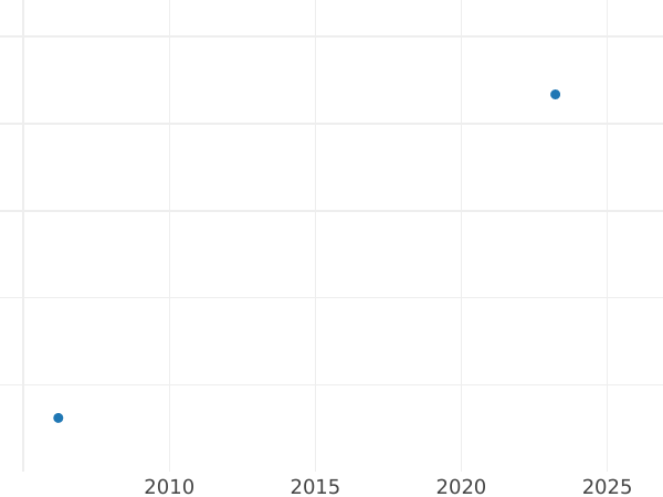Auction sales chart Thaler 1871 One-sided strike Copper -  Coin Value - Bavaria, Ludwig II