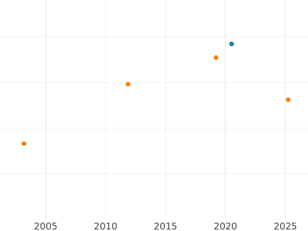 Auction sales chart 10 Kreuzer 1829 - Silver Coin Value - Baden, Louis I