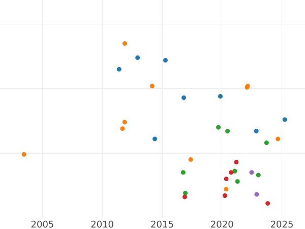 Auction sales chart 10 Kreuzer 1830 - Silver Coin Value - Baden, Louis I