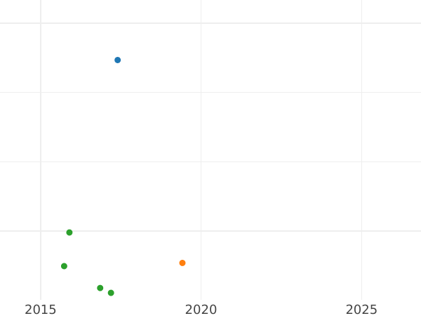 Auction sales chart Gulden 1821 - Silver Coin Value - Baden, Louis I