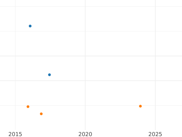 Auction sales chart Gulden 1822 - Silver Coin Value - Baden, Louis I