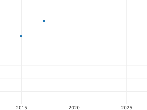 Auction sales chart Gulden 1823 - Silver Coin Value - Baden, Louis I