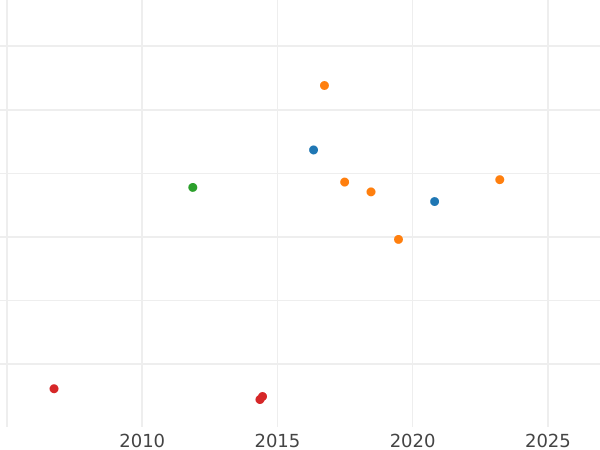 Auction sales chart Gulden 1824 - Silver Coin Value - Baden, Louis I