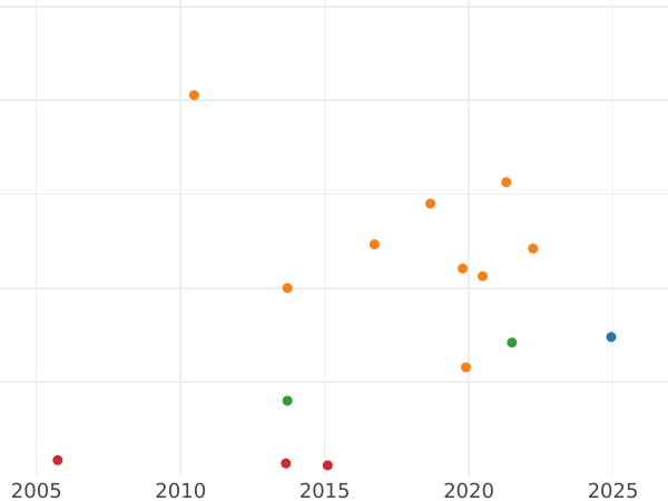 Auction sales chart Gulden 1825 - Silver Coin Value - Baden, Louis I