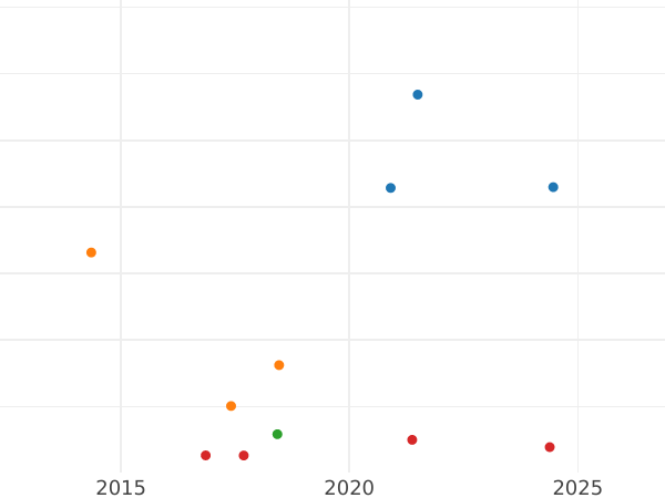 Auction sales chart 2 Gulden 1821 - Silver Coin Value - Baden, Louis I