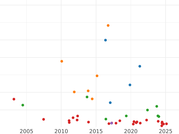 Auction sales chart 2 Gulden 1822 - Silver Coin Value - Baden, Louis I