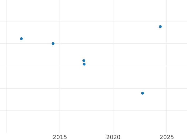 Auction sales chart 2 Gulden 1823 - Silver Coin Value - Baden, Louis I