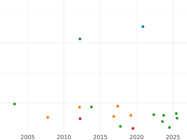 Auction sales chart 2 Gulden 1824 - Silver Coin Value - Baden, Louis I