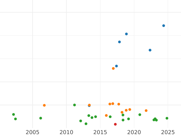 Auction sales chart 2 Gulden 1825 - Silver Coin Value - Baden, Louis I