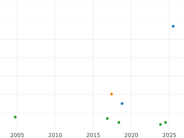 Auction sales chart Thaler 1819 D - Silver Coin Value - Baden, Louis I