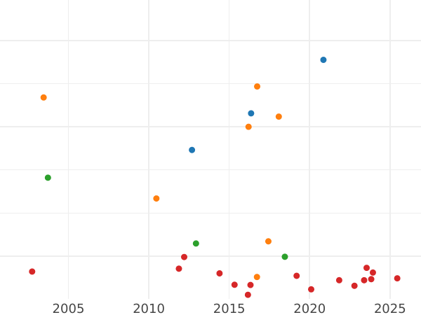 Auction sales chart Thaler 1819 WD - Silver Coin Value - Baden, Louis I