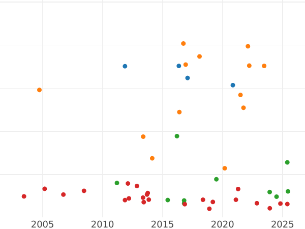 Auction sales chart Thaler 1819 "Type 1819-1821" - Silver Coin Value - Baden, Louis I