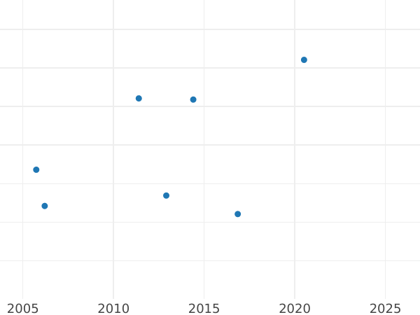 Auction sales chart Thaler 1820 - Silver Coin Value - Baden, Louis I