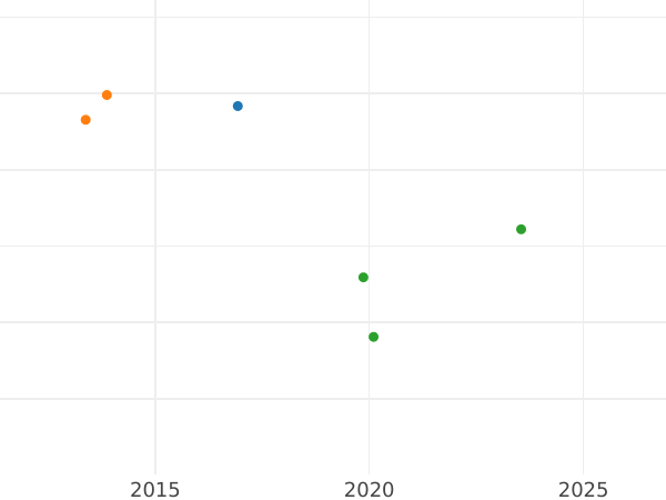 Auction sales chart Thaler 1821 - Silver Coin Value - Baden, Louis I