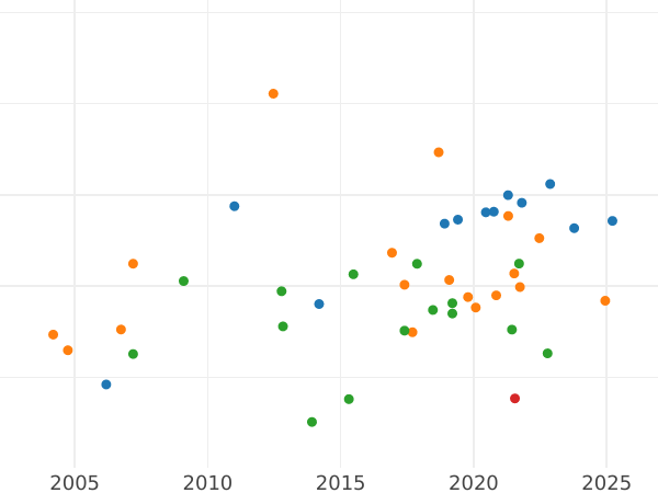Auction sales chart 5 Thaler 1830 - Gold Coin Value - Baden, Louis I