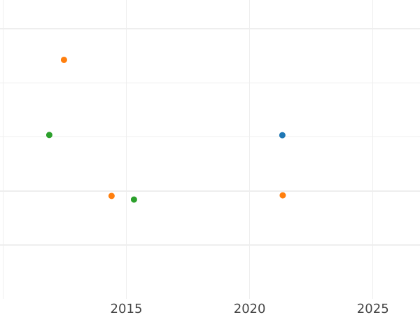 Auction sales chart 5 Gulden 1819 PH - Gold Coin Value - Baden, Louis I