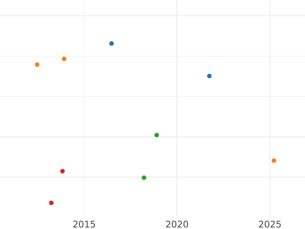 Auction sales chart 5 Gulden 1819 - Gold Coin Value - Baden, Louis I