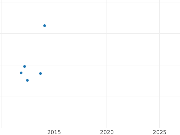 Auction sales chart 5 Gulden 1822 - Gold Coin Value - Baden, Louis I