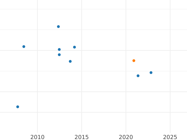 График аукционных продаж 5 гульденов 1823 года - цена золотой монеты - Баден, Людвиг I