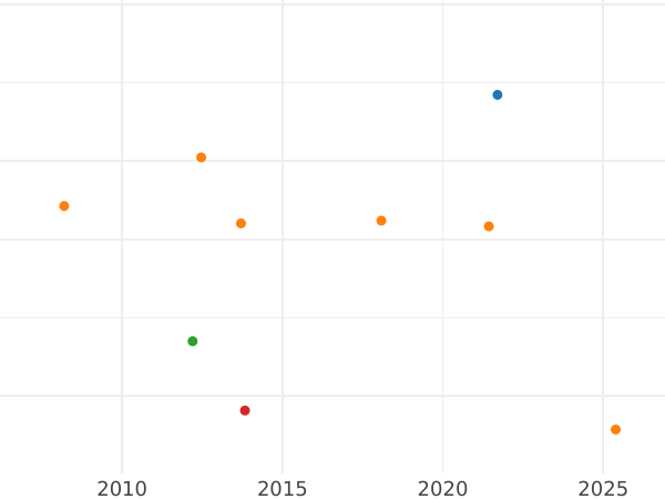 Auction sales chart 5 Gulden 1824 - Gold Coin Value - Baden, Louis I