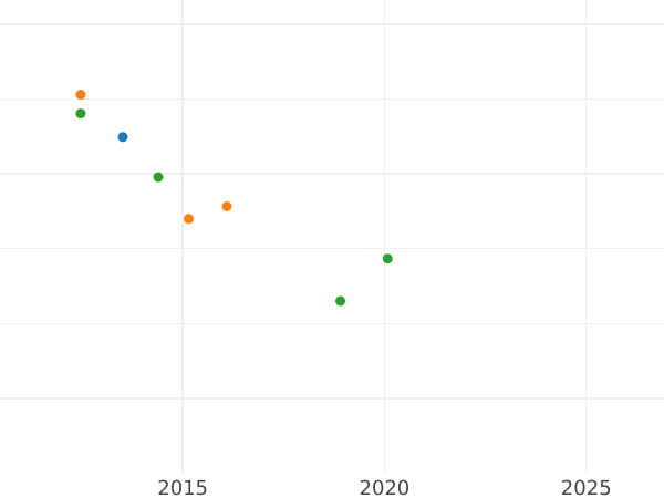 График аукционных продаж 5 гульденов 1825 года - цена золотой монеты - Баден, Людвиг I