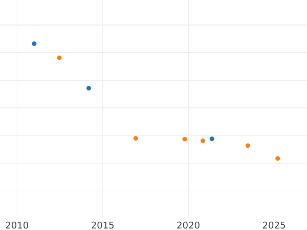 Auction sales chart 5 Gulden 1826 - Gold Coin Value - Baden, Louis I