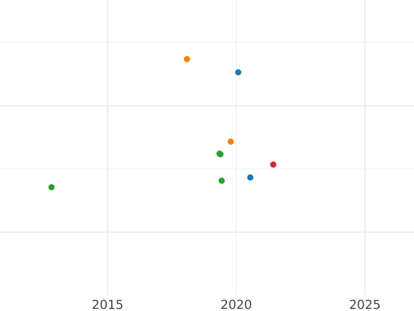 Auction sales chart 5 Gulden 1827 D - Gold Coin Value - Baden, Louis I