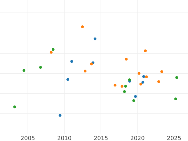 Auction sales chart 5 Gulden 1828 D - Gold Coin Value - Baden, Louis I