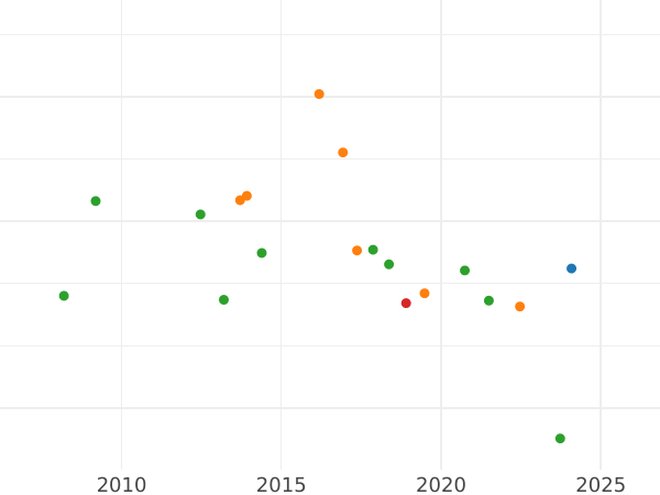Auction sales chart 10 Gulden 1819 PH - Gold Coin Value - Baden, Louis I
