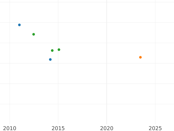 Auction sales chart 10 Gulden 1821 - Gold Coin Value - Baden, Louis I