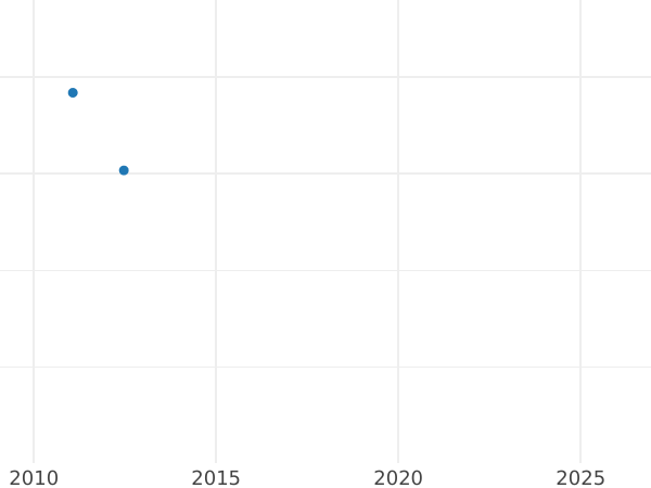 Auction sales chart 10 Gulden 1823 - Gold Coin Value - Baden, Louis I