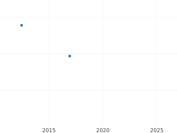 Auction sales chart 10 Gulden 1824 - Gold Coin Value - Baden, Louis I