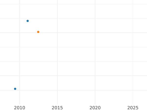 Auction sales chart 10 Gulden 1825 - Gold Coin Value - Baden, Louis I