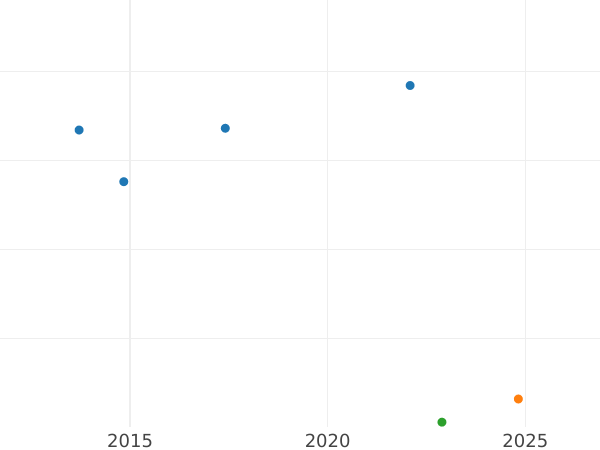 Auction sales chart 1/2 Kreuzer 1830 -  Coin Value - Baden, Leopold