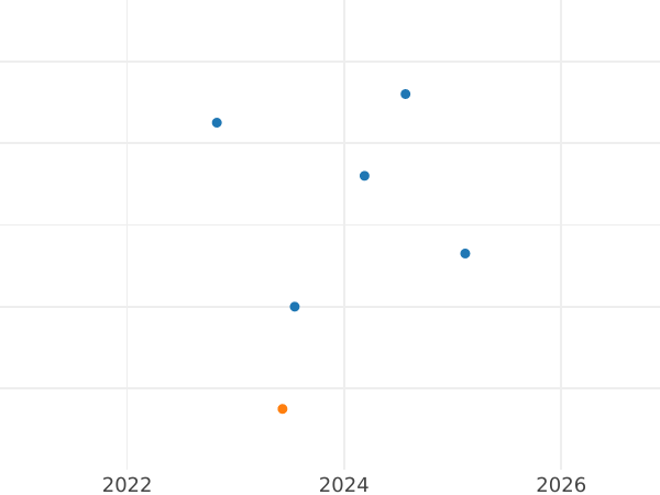 Auction sales chart 1/2 Kreuzer 1845 -  Coin Value - Baden, Leopold